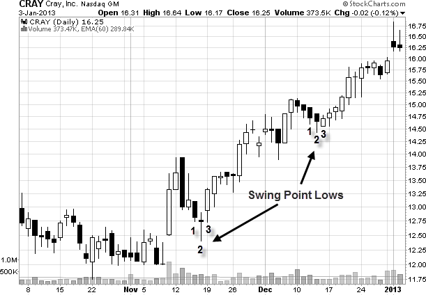 swing point low entry