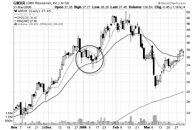 swingtrap-chart-pattern