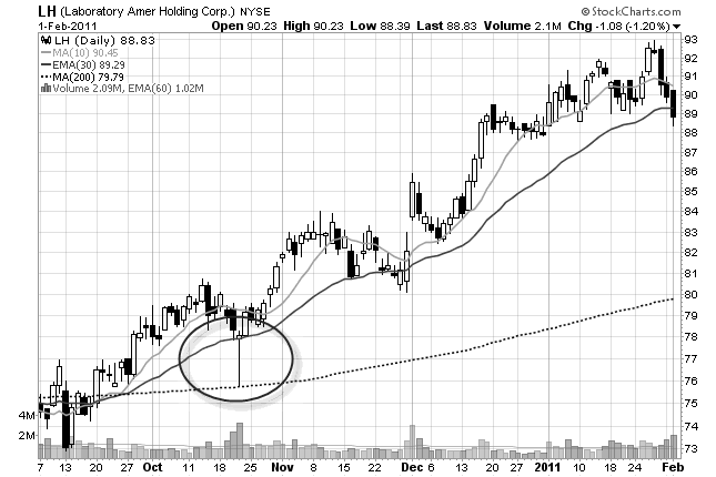 t30 chart pattern stock chart
