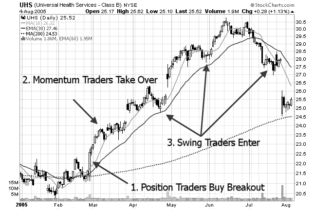 stock chart of traders action zone