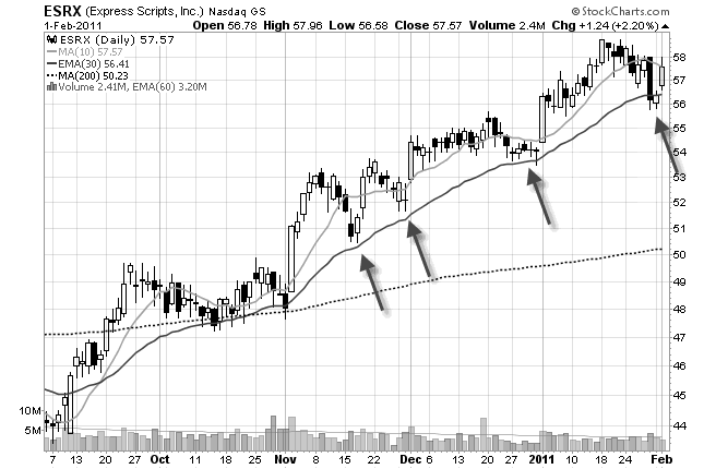 stock chart trail swing points