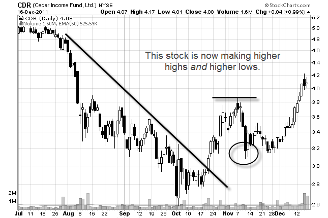stock chart of downtrend to uptrend