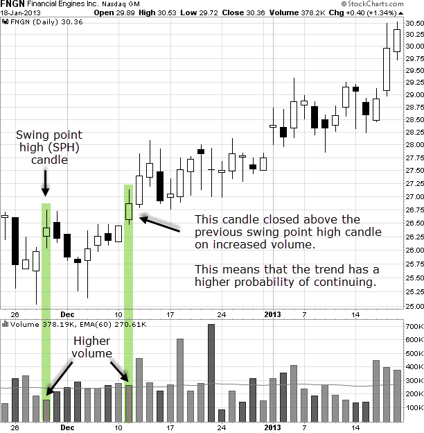 stock chart of trend quality and swing points