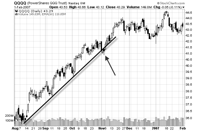 chart of trend line break