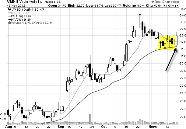 VMED daily stock chart