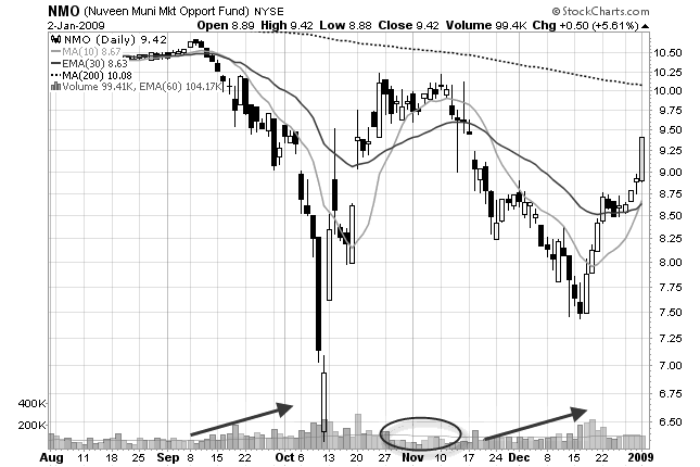volume on a stock chart