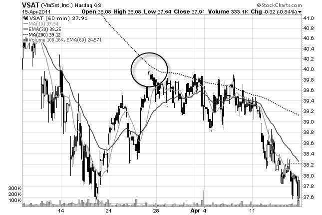 stock chart of VSAT