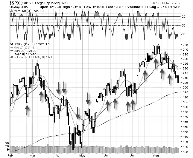 Market Timing With Williams %R